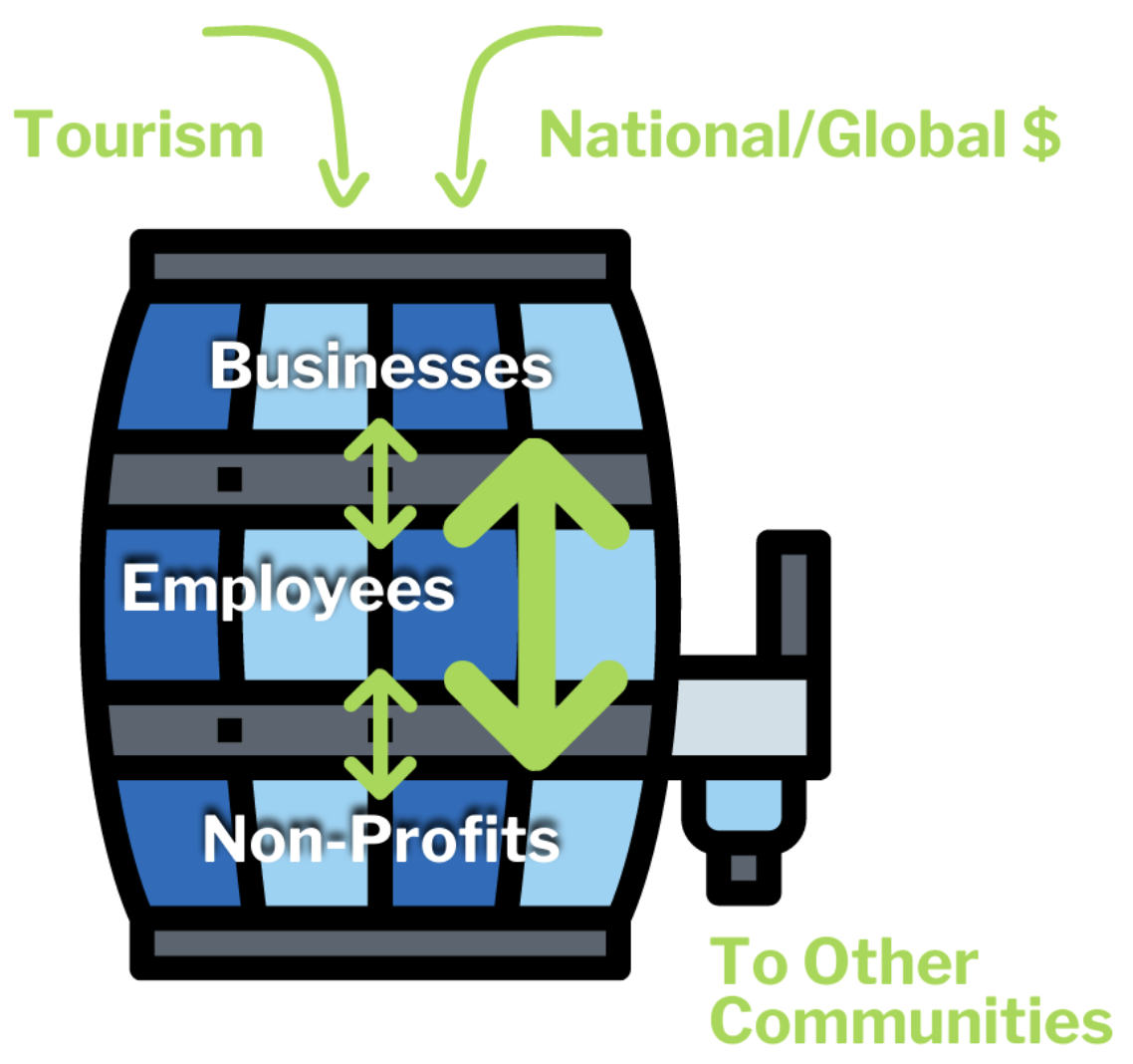Economy as a Barrel with tourism and national/global money coming in, money circulating in the barrel among businesse,s employees & nonprofits and a spigot on the side with money leaking to other communities